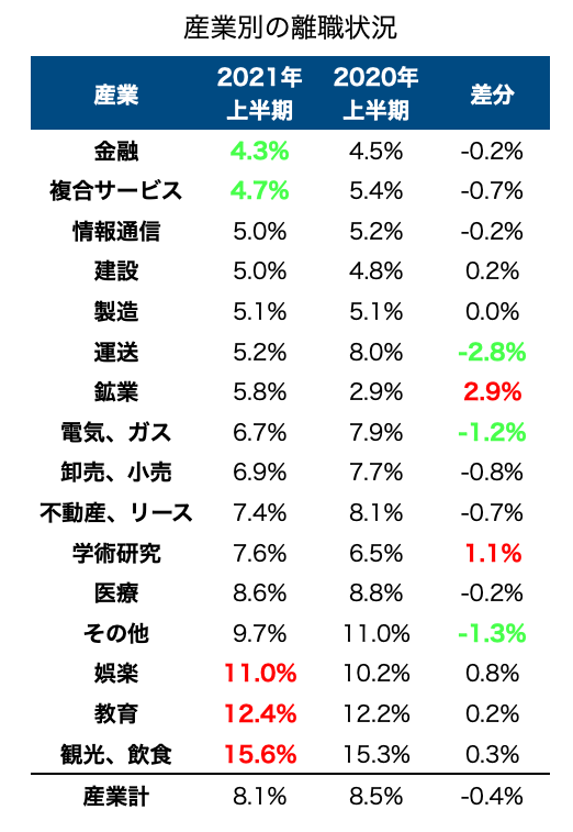 産業別の離職状況