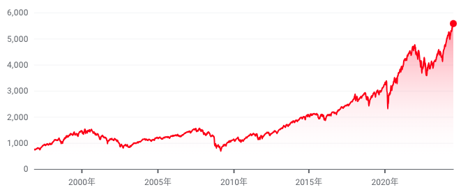 S&P500