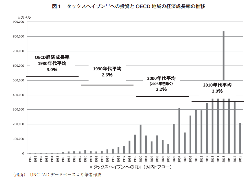 タックスヘイブンへの投資