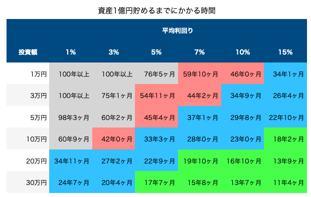 資産1億円にかかる時間1