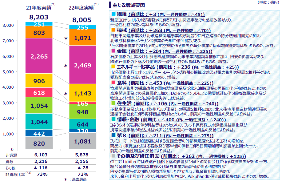 伊藤忠