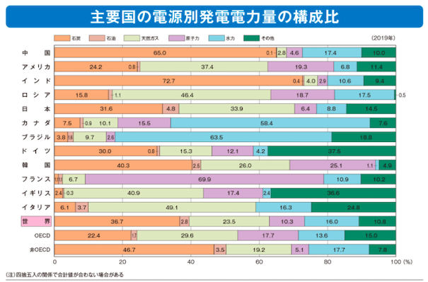 主要国の電源別発電電力量の構成比