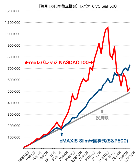 積立レバナス
