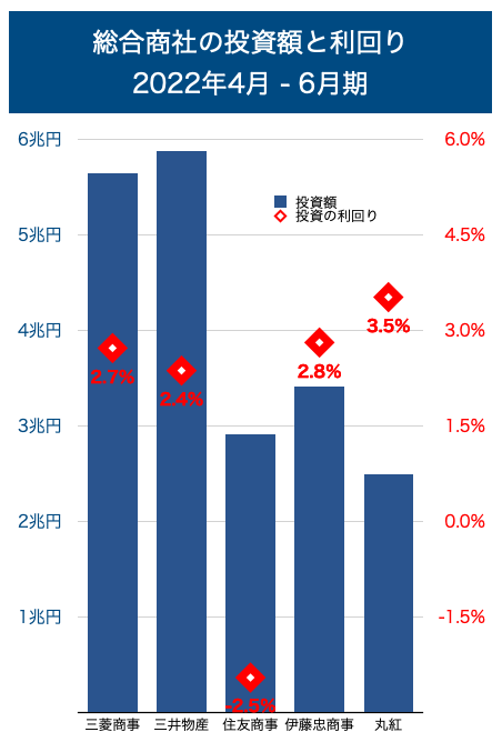 商社の投資額