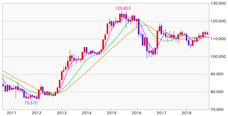 ドル円(2011年〜2015年)