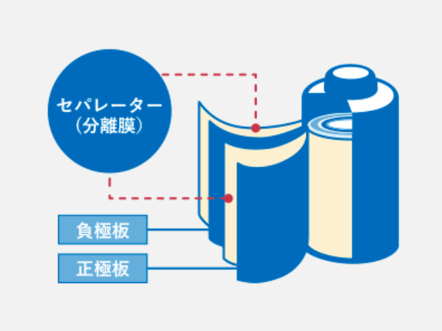 リチウムイオン電池の構造