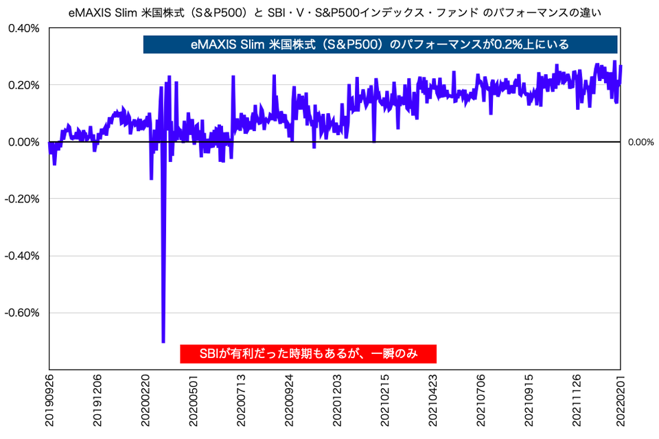 S&P500投資信託の実績比較