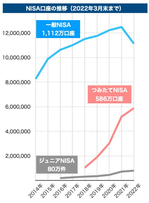 NISA口座の推移(2022年3月末まで)