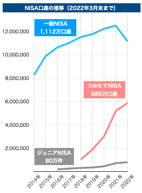 NISA口座の推移（2022年3月末まで）