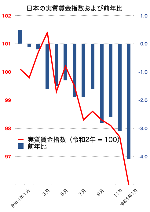 実質賃金指数