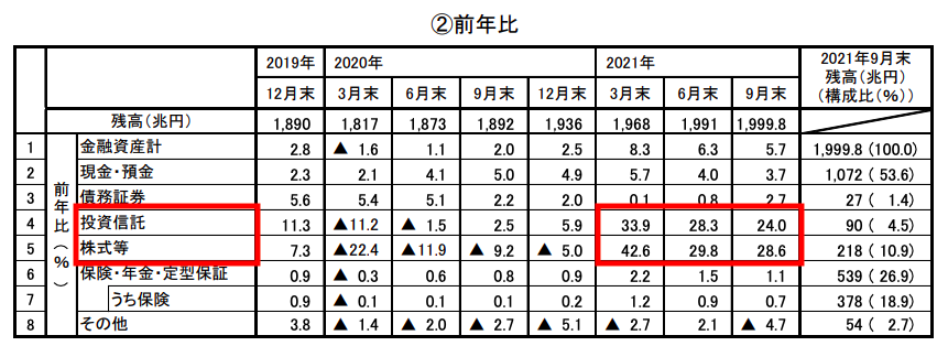 家計資産の前年比2