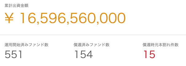 クラウドクレジット実績