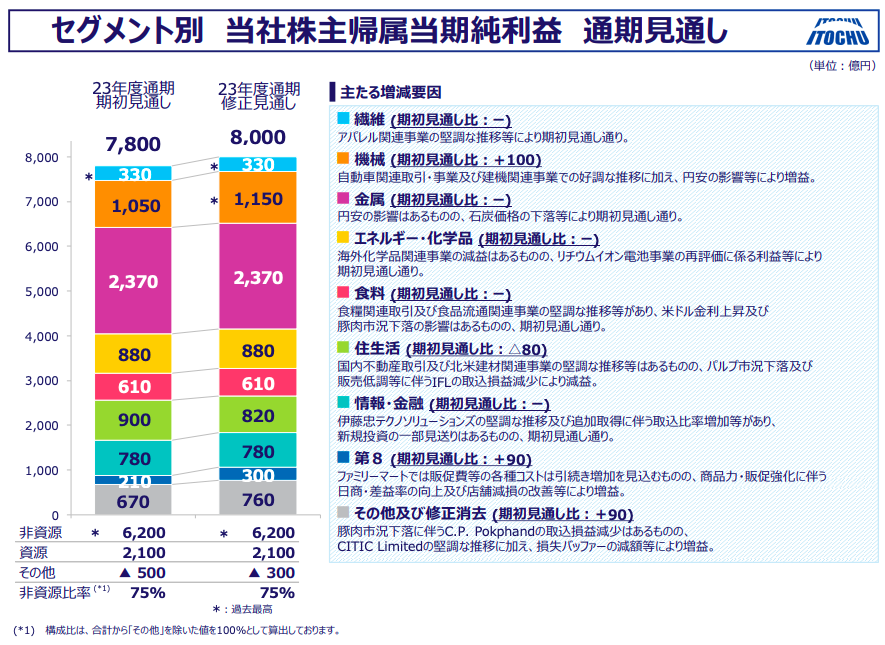 伊藤忠商事