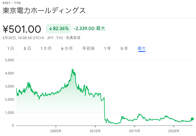 東京電力HD