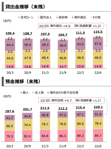 貸出金と預金の推移