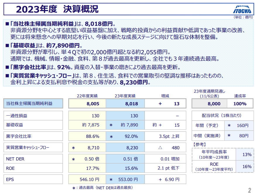 伊藤忠商事
