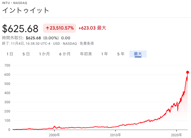 Intuit株価