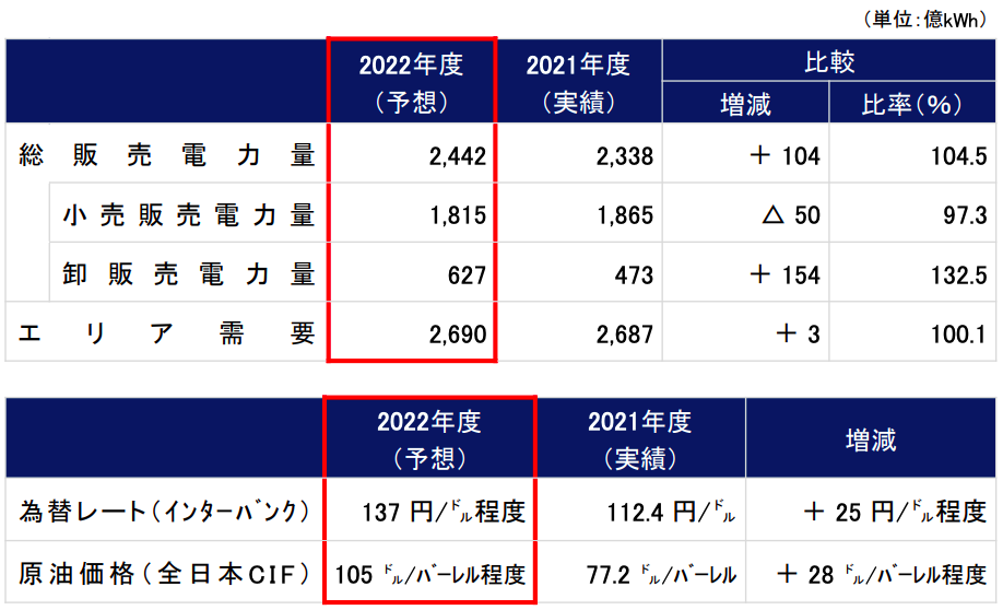 東京電力HD 2022年度第3四半期 決算説明資料