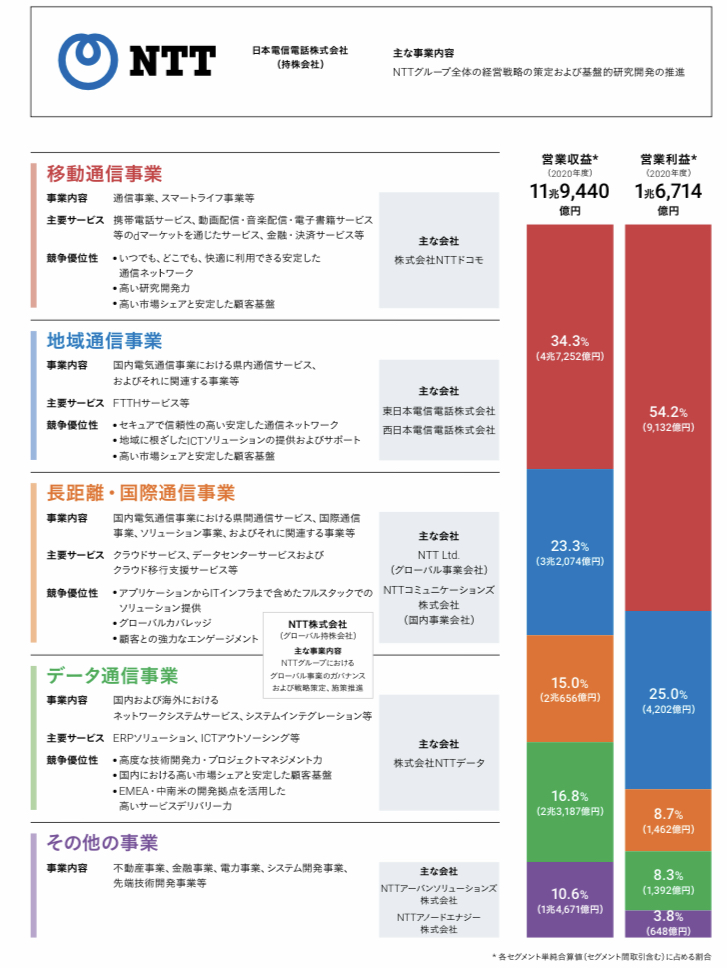 NTTの事業セグメント