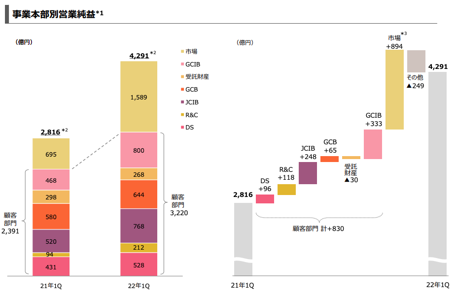 事業別営業純益