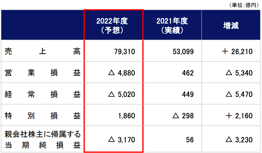 東京電力HD 2022年度第3四半期 決算説明資料