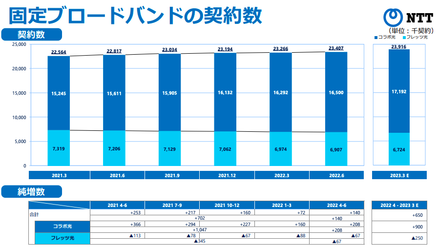 固定ブロードバンド契約数