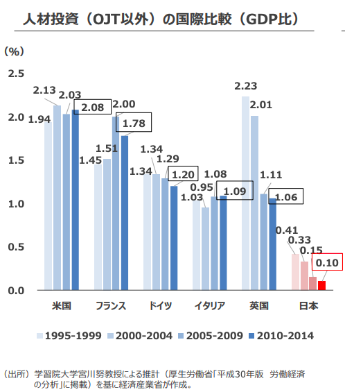 人材投資の国際比較