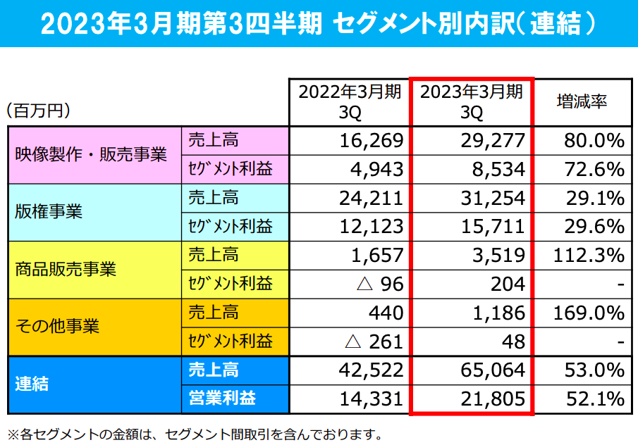 東映アニメーション 2023年3月期 第3四半期決算資料