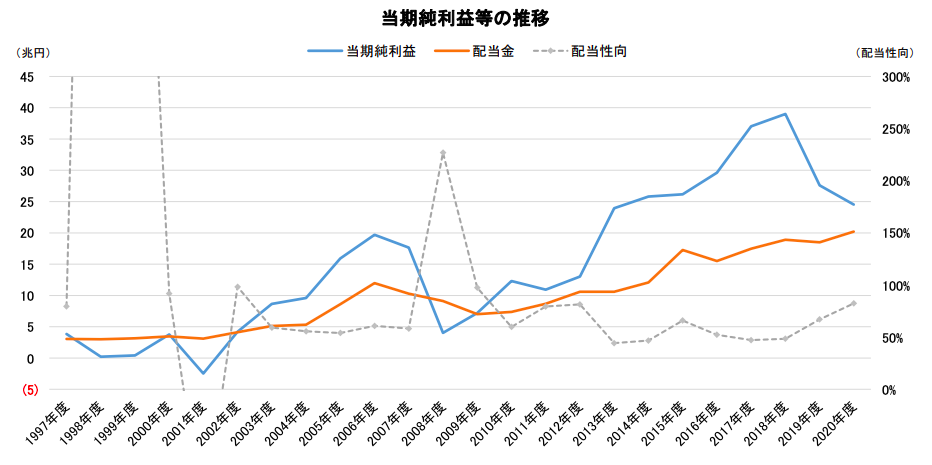 当期純利益等の推移