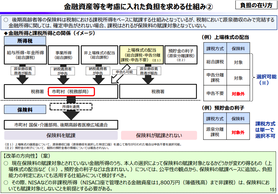 金融所得課税
