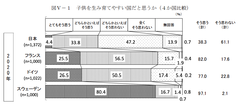 子供を生み育てやすい国だと思うか