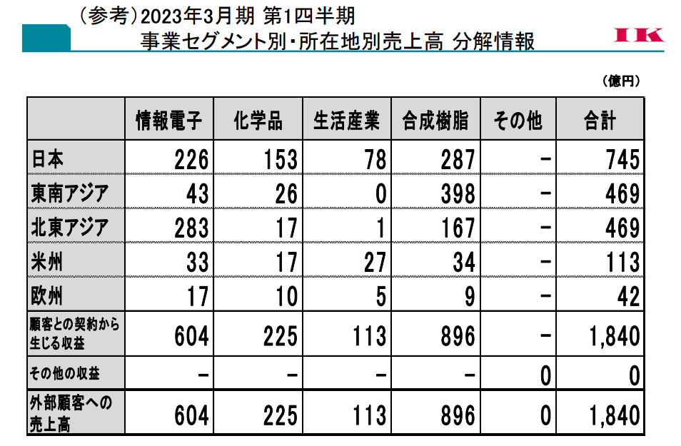 稲畑産業の事業別売上