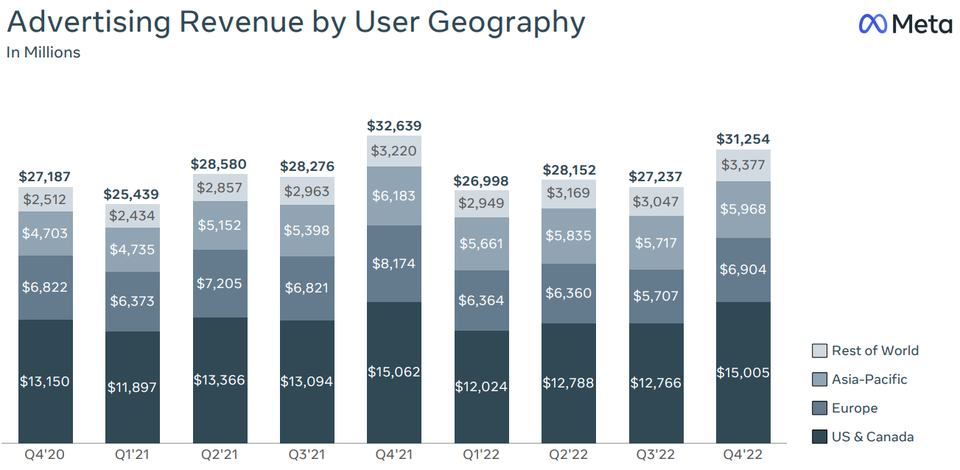 META 2022年度4Q決算資料