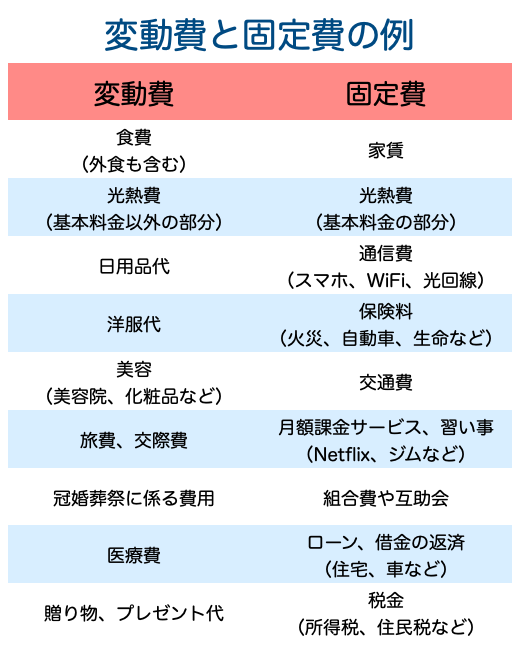 変動費と固定費の例