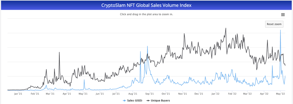 NFT Global Sales