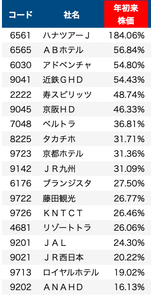 旅行・鉄道関連銘柄株価ランキング