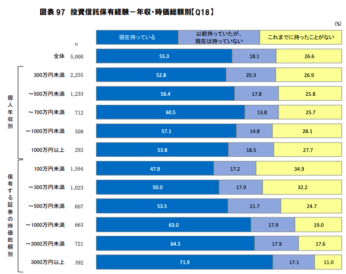 投資信託の保有額(年収別)