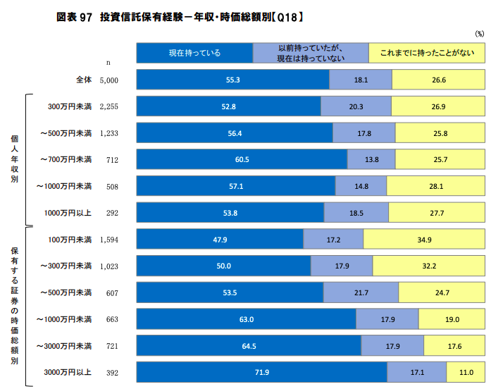 投資信託の保有額（年収別）