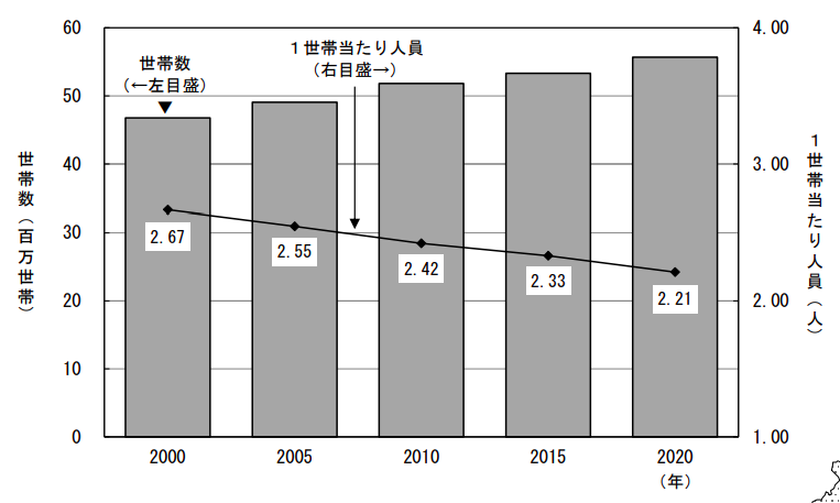 1世帯あたりの人員