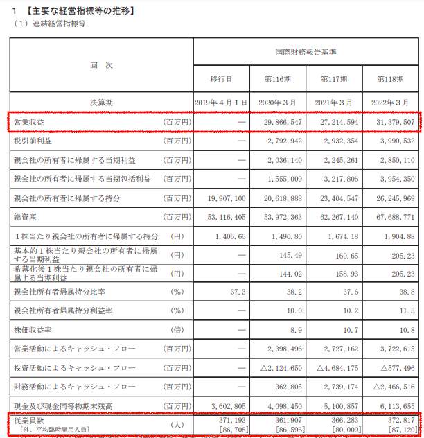 トヨタ自動車-有価証券報告書