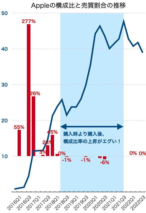 バークシャー2022年4Q