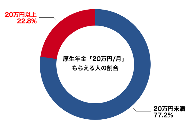 厚生年金20万円もらえる人の割合