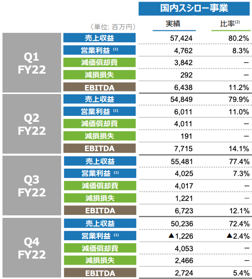 株式会社FOOD & LIFE COMPANIES 2022年9月期 通期決算説明会資料
