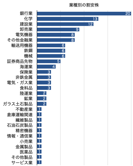 割安株の多い業種