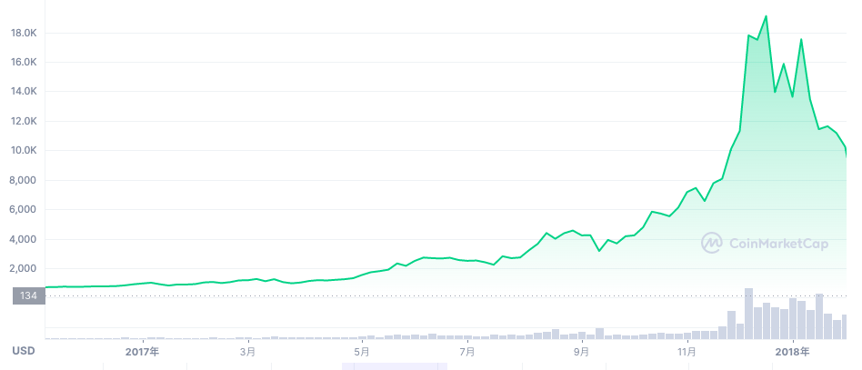 2017年のビットコイン相場