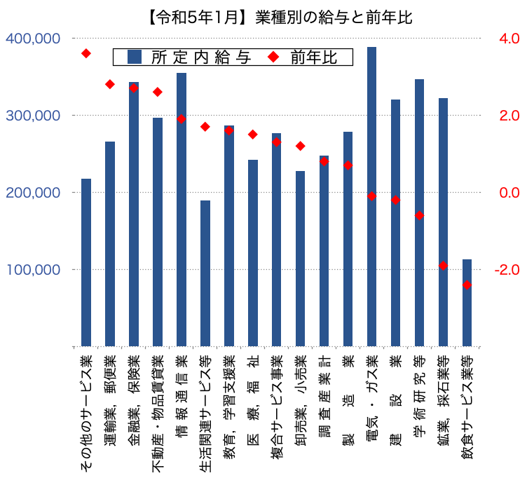 業種別給与
