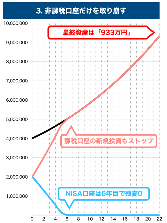 子育て中の資産推移3