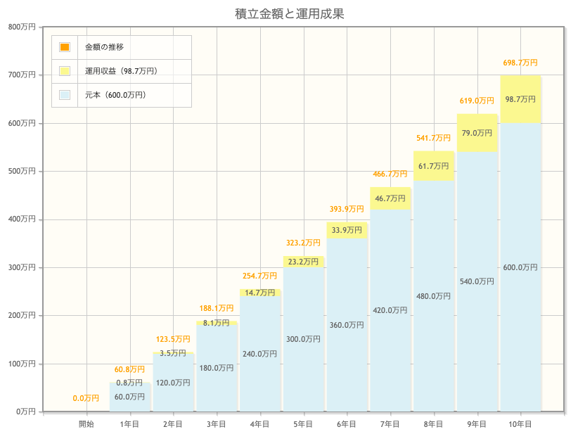 資産形成シミュレーション