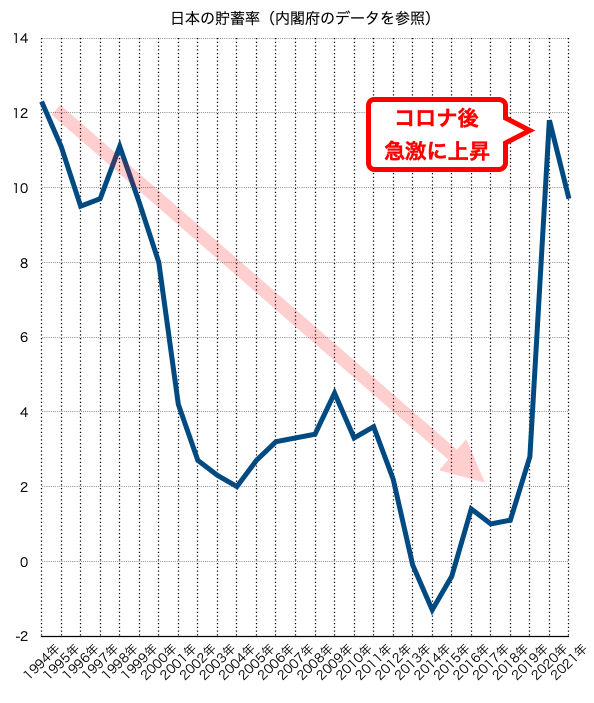 日本の貯蓄率