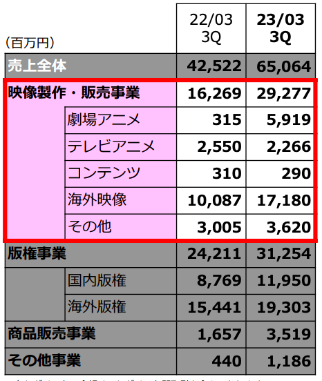 東映アニメーション 2023年3月期 第3四半期決算資料